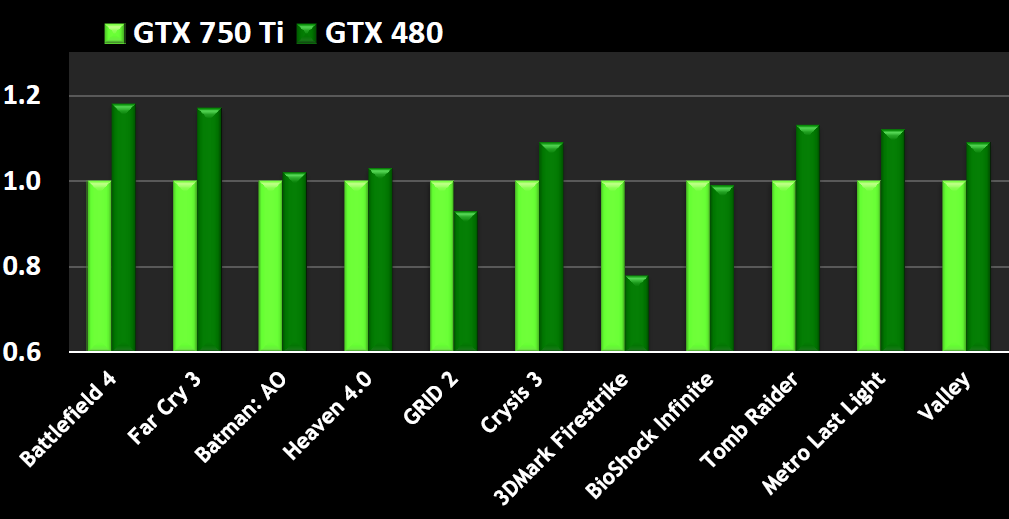 GTX 750 TI VS GTX 480 (PERFORMANCE)